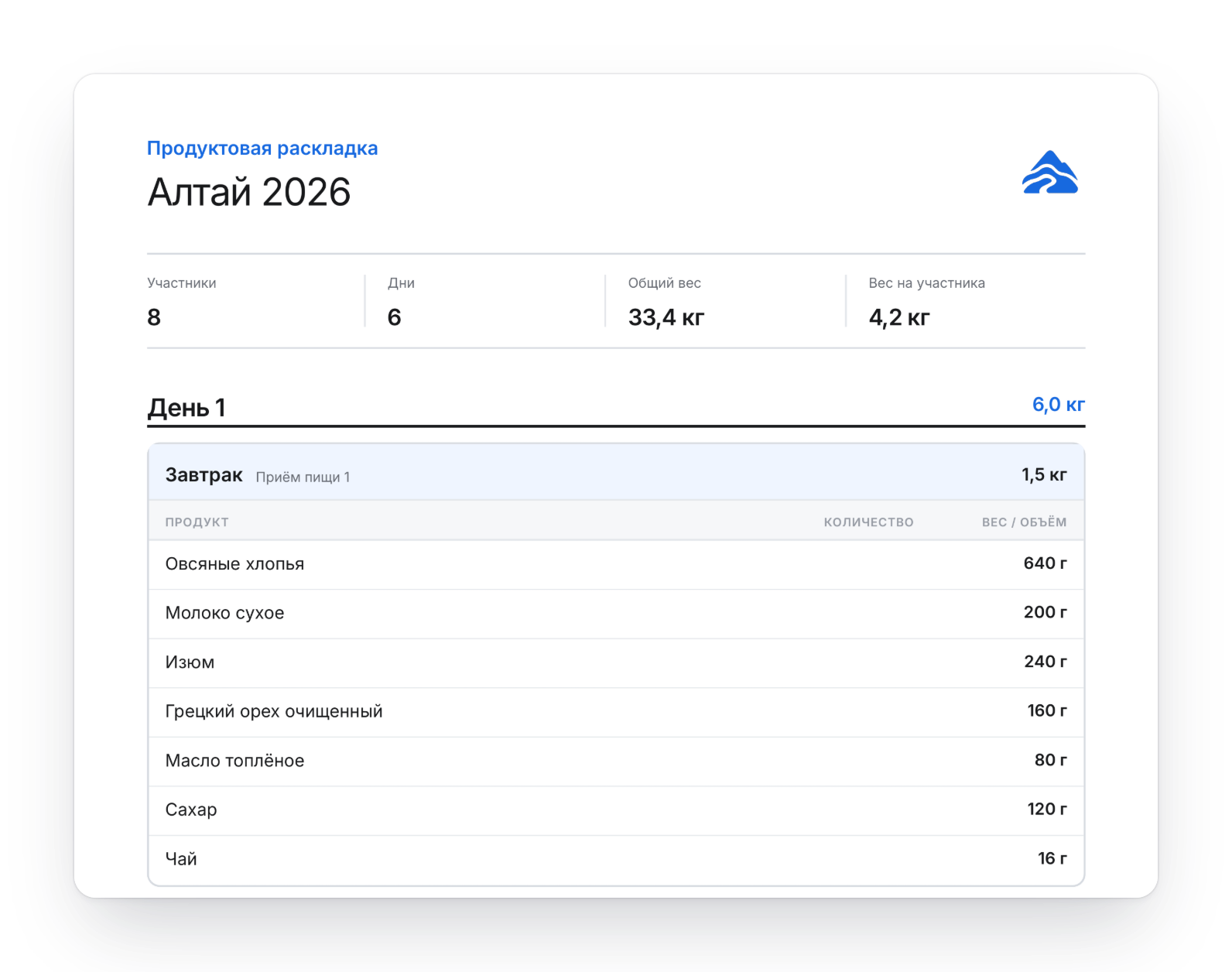 Первая страница PDF раскладки «Алтай 2026»: 8 участников, 6 дней, общий вес 33,4 кг, вес на участника 4,2 кг и продукты завтрака первого дня
